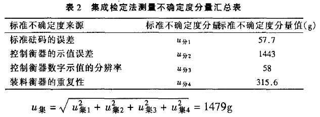 集成鑒定法測量不確定度分量匯總表