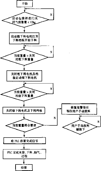 稱重控製器工作流程圖