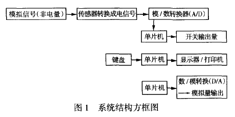 電子配料秤係統結構方框圖