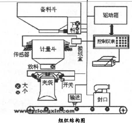 定量自動包裝秤組織結構圖