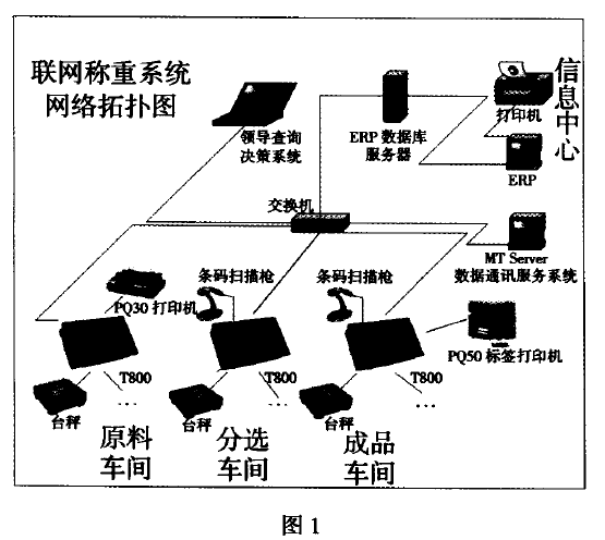 稱重係統網絡拓撲結構圖