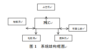 配料線自動控製係統結構框圖