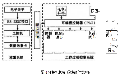 分揀機控製係統硬件結構框圖