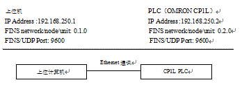 計算機與 PLC 通信設置示意圖