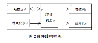 硬件結構框圖