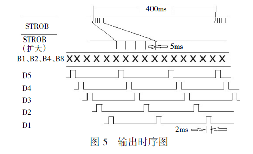 輸出時序圖