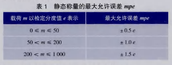 靜態稱量最大允 許誤差表