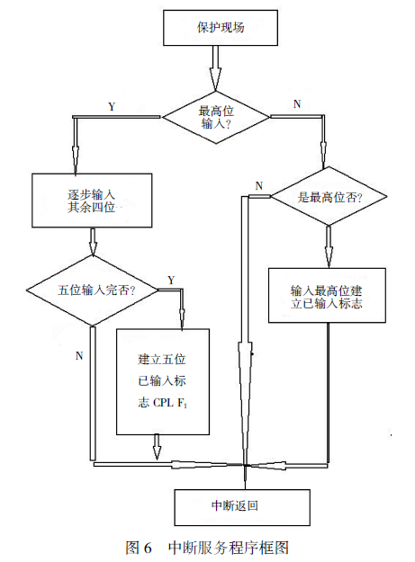 中斷服務程序框圖