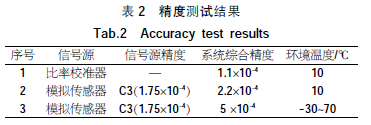 精度測試結果表