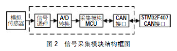 采集處理模擬傳感器的信號其結構框圖