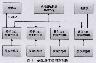 稱重儀表係統總體結構方框圖