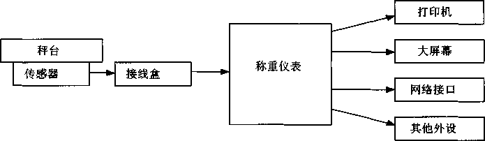 稱重係統組成圖