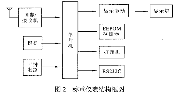 稱重儀表結構框圖