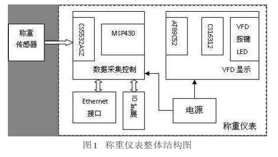 稱重儀表整體結構圖