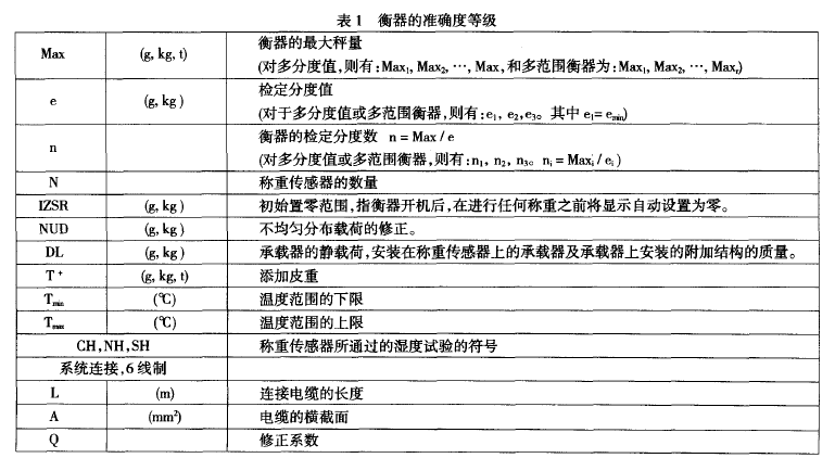 衡器的準確度等級表