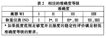 衡器相應的準確度等級表