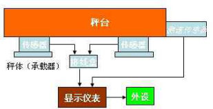 電子秤稱重儀表基礎構造圖