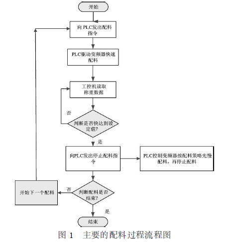 配料過程流程圖