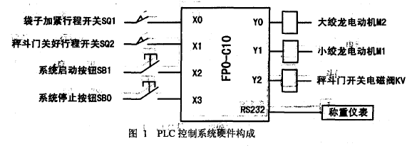 PLC控製係統硬件構成圖