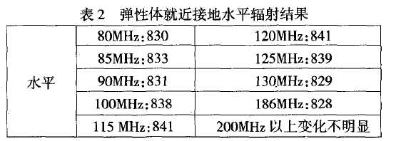 彈性體就近接近水平輻射結果表