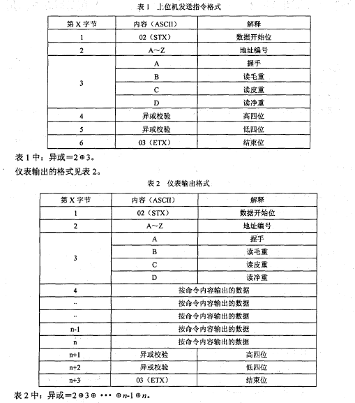 上位機發送的指令格式表和儀表輸出格式表