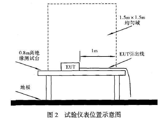 試驗儀表位置示意圖