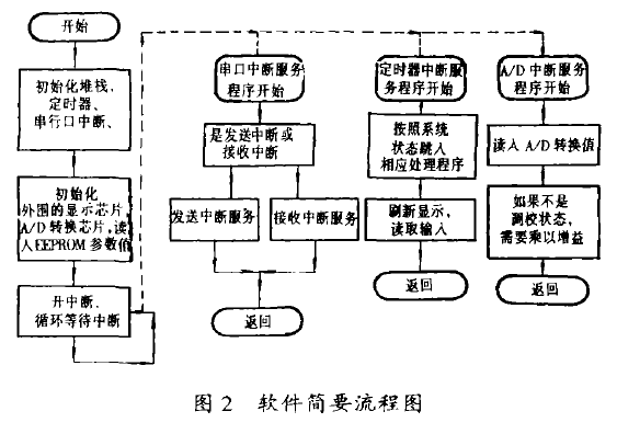 軟件簡要流程圖