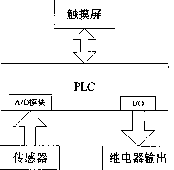 PLC控製係統框圖