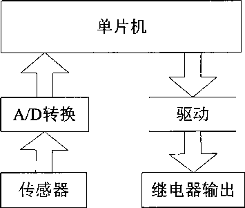 51核單片機設計控製係統框圖