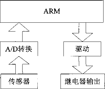 STM32控製係統框圖