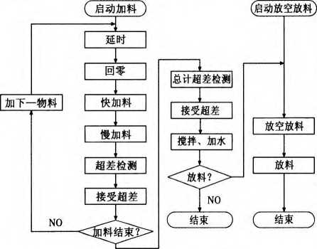 配料流程圖