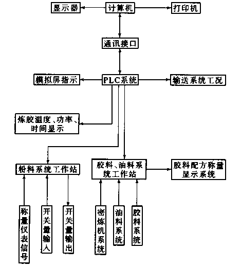 密煉機控製係統構造圖