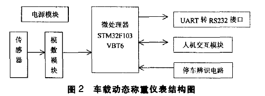 車載動態稱重儀表結構示意圖