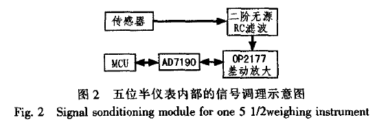 儀表內部信號調理模塊結構示意圖