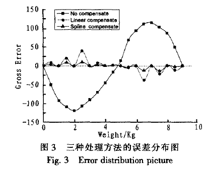 儀表三種處理方法誤差曲線分布圖