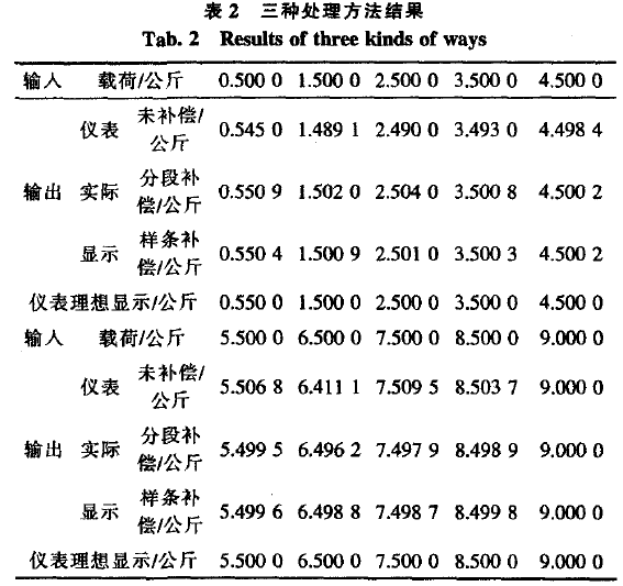 儀表方法處理結果表