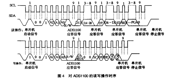 實際存取數據時鍾頻率圖