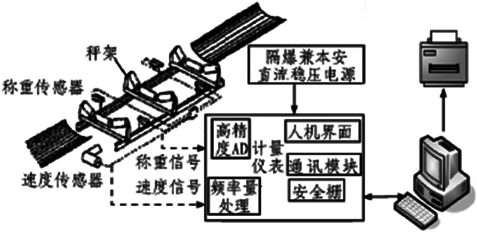 礦用防電子皮帶秤結構示意圖