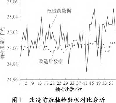 定量包裝秤改造前後抽檢數據對比分析圖