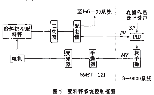 配料秤係統控製框圖