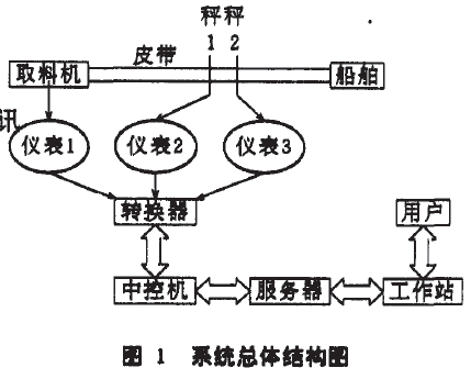 皮帶秤係統的總體結構圖