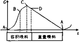 失重秤工作中曲線圖