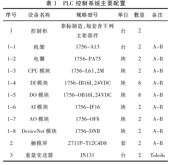 PLC控製係統主要配置表