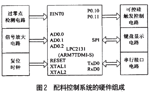 配料控製係統硬件組成圖