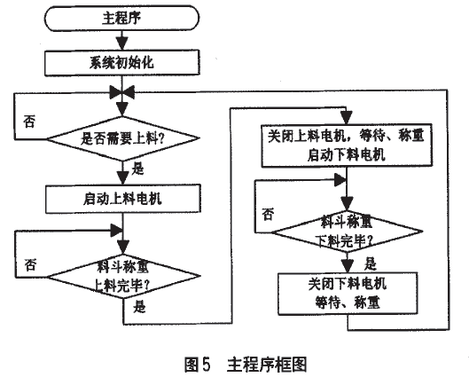 失重秤主程序框圖