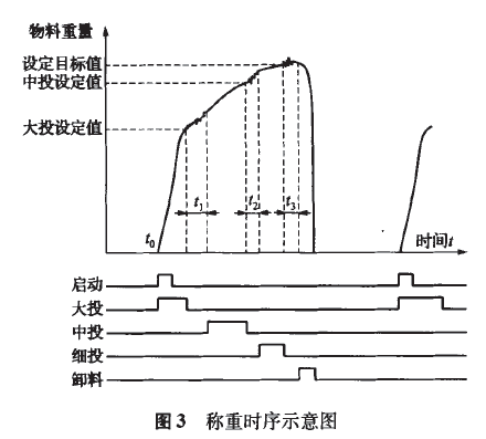 稱重時序示意圖