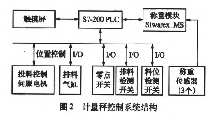 計量秤控製係統結構圖