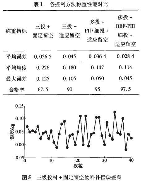 各控製方法稱重性能對比表