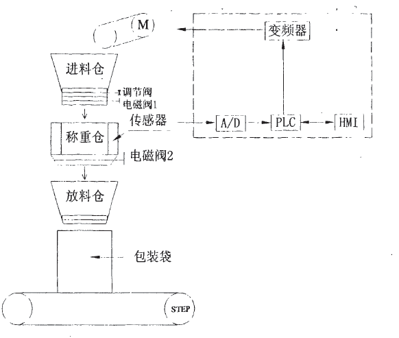 定量包裝控製係統軟件構成圖