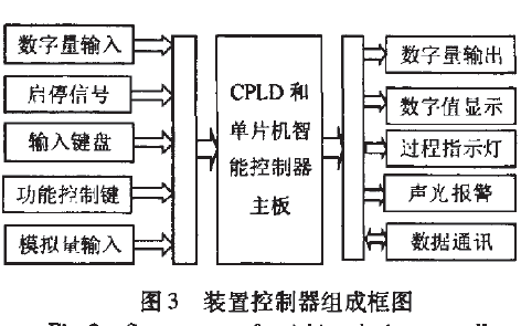 裝料稱重裝置控製器組成圖